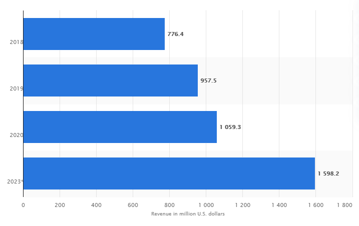 market revenue USD