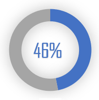 46% of gamers use BenQ Zowie monitors