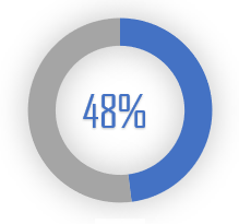 48% of gamers use 240Hz monitors