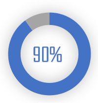 90 percent of pros use NVIDIA GPUs